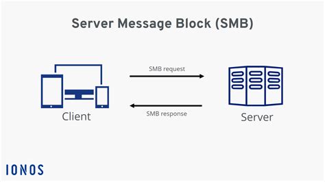 Server Message Block .
